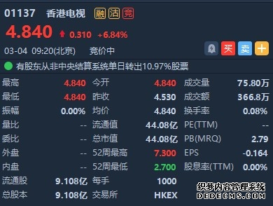 港股速报 港股持续调整 沪上阿姨七连涨 股价翻倍